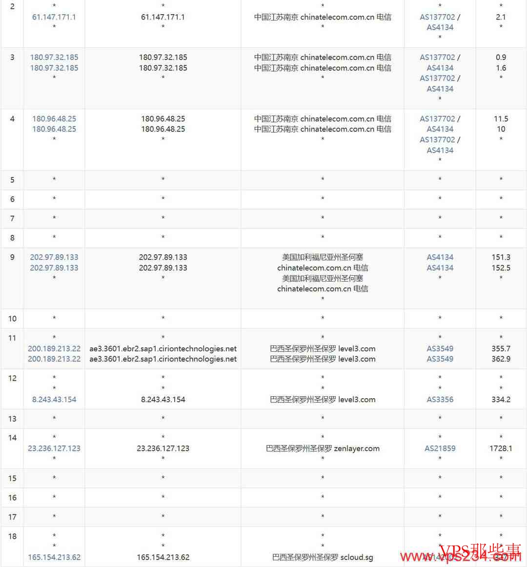 SurferCloud：巴西VPS测评-圣保罗机房