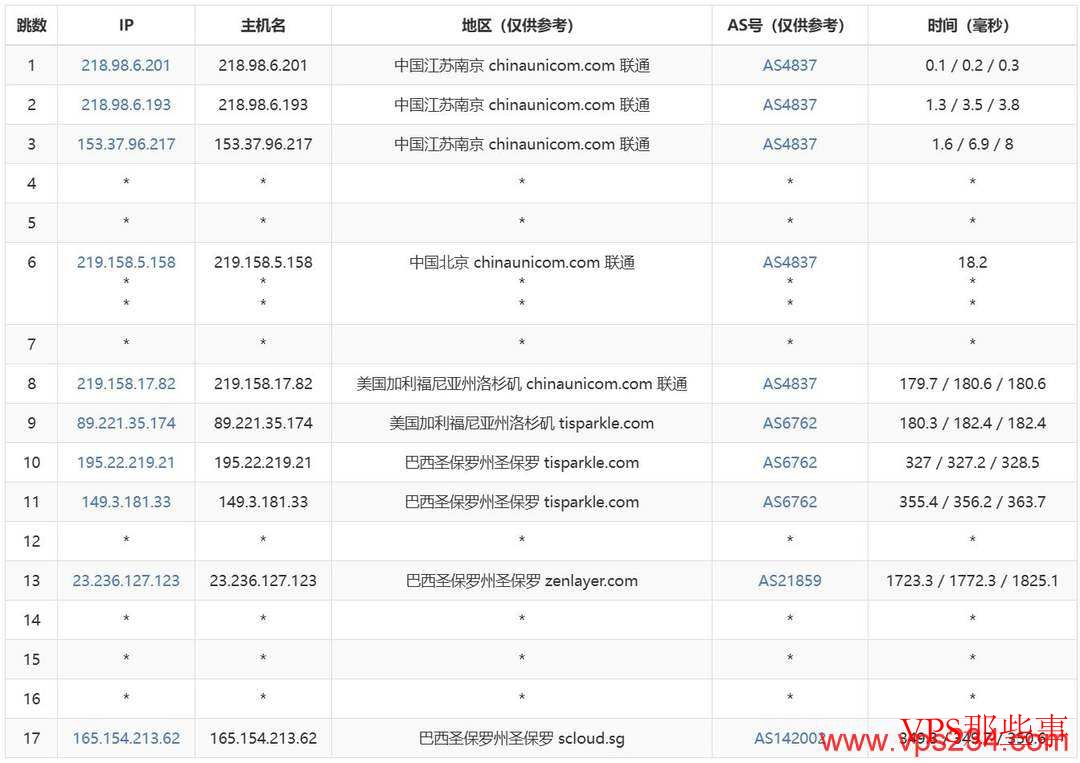 SurferCloud：巴西VPS测评-圣保罗机房