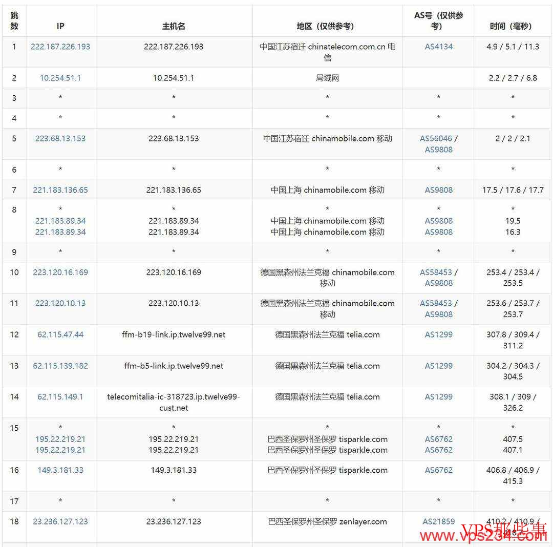 SurferCloud：巴西VPS测评-圣保罗机房