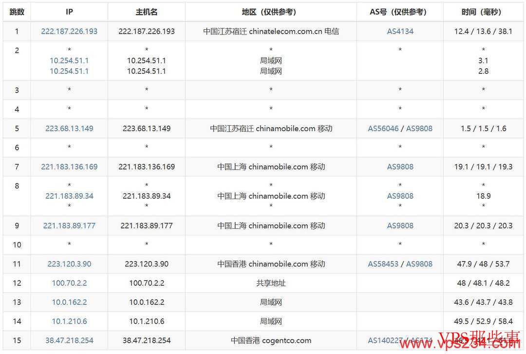 Jtti：香港服务器测评-CN2优化线路-三网直连
