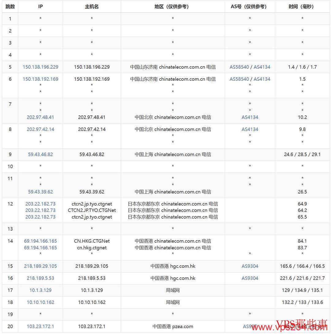 赤鱼网络：香港VPS测评-500Mbps带宽-BGP线路