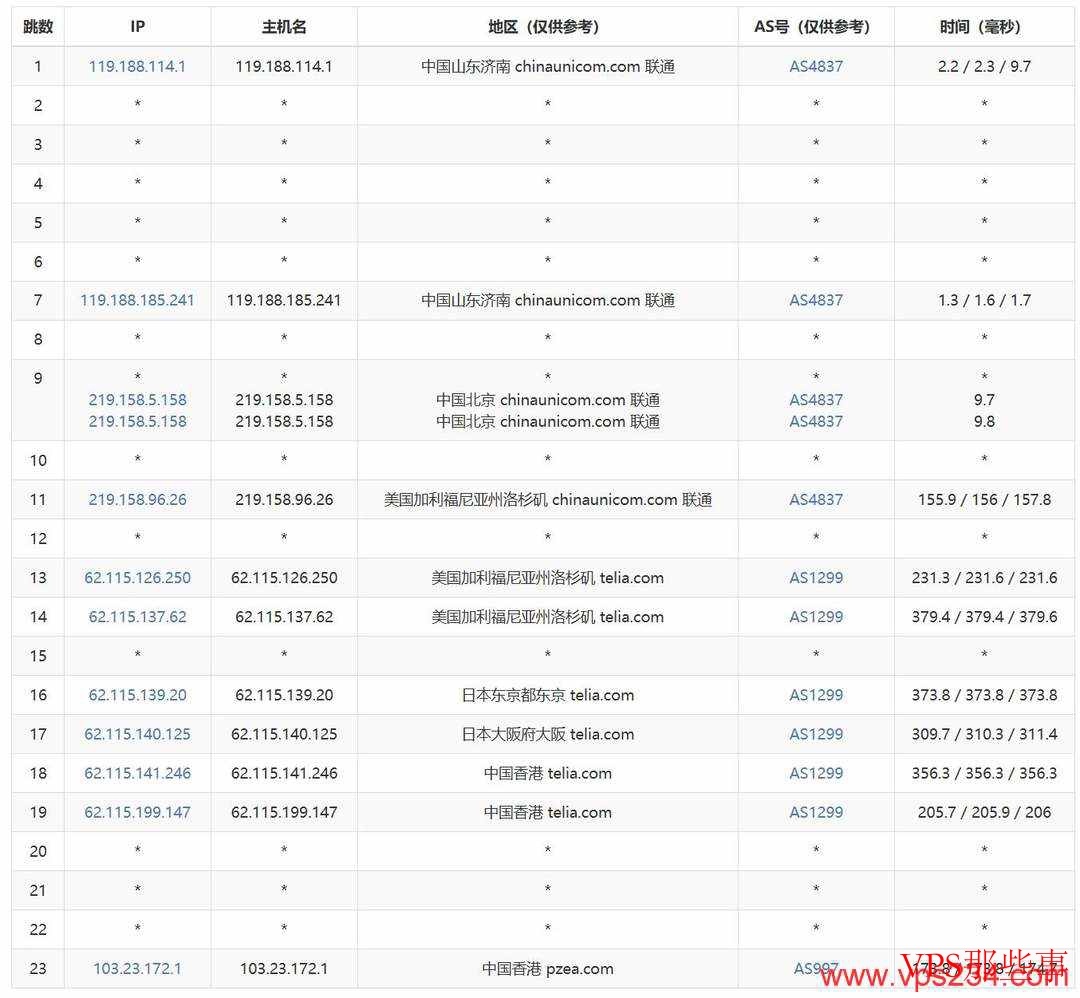 赤鱼网络：香港VPS测评-500Mbps带宽-BGP线路