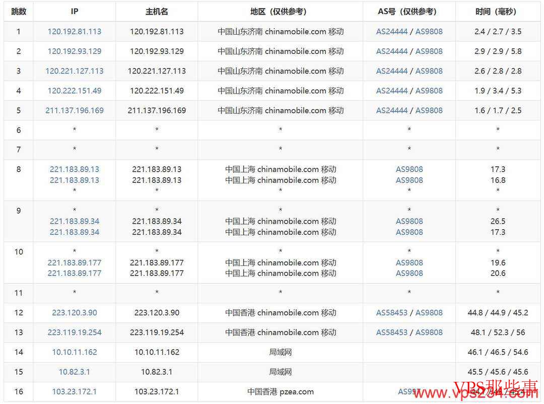 赤鱼网络：香港VPS测评-500Mbps带宽-BGP线路