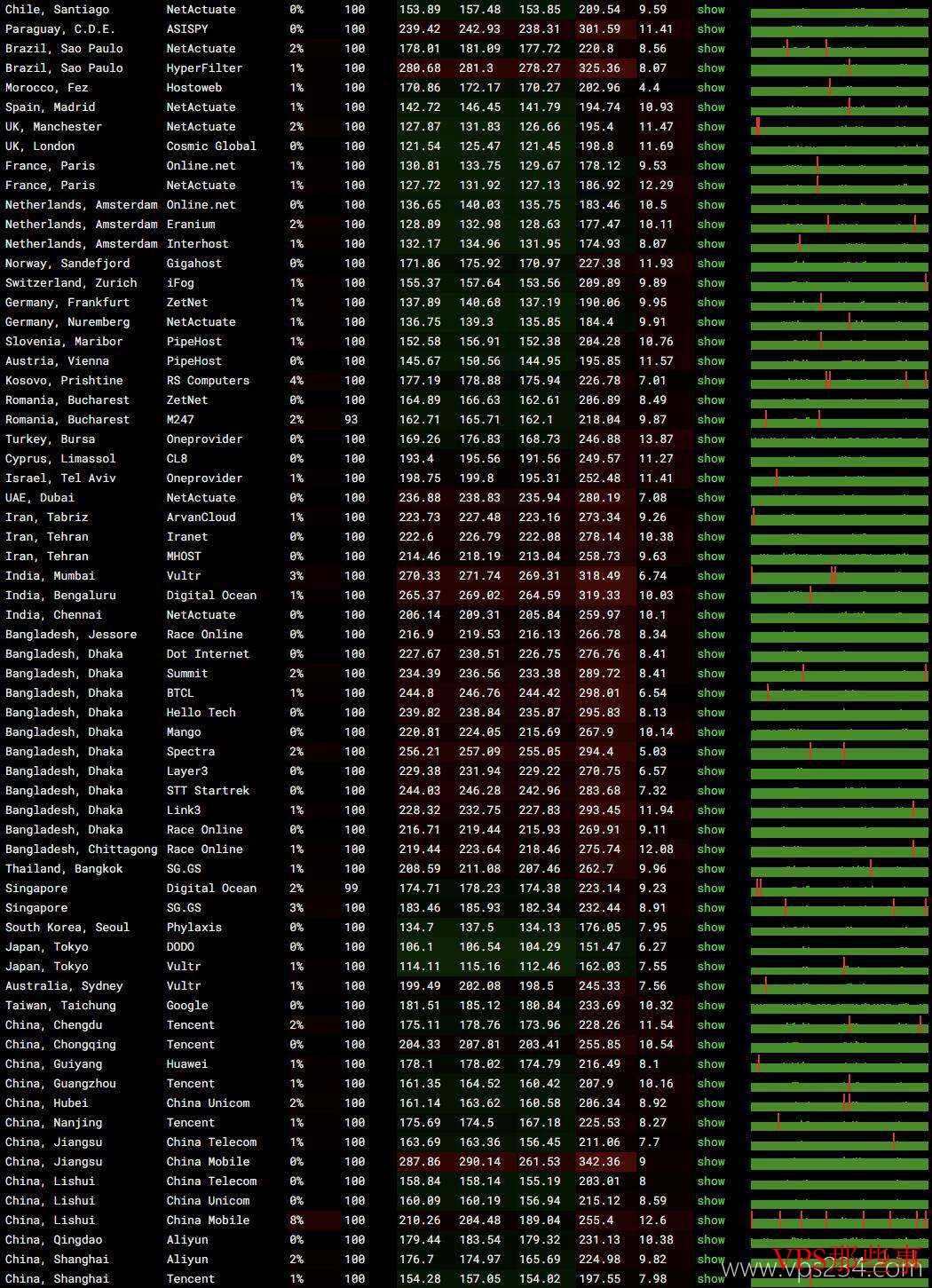 DigitalVM：美国VPS测试-10Gbps带宽-原生IP