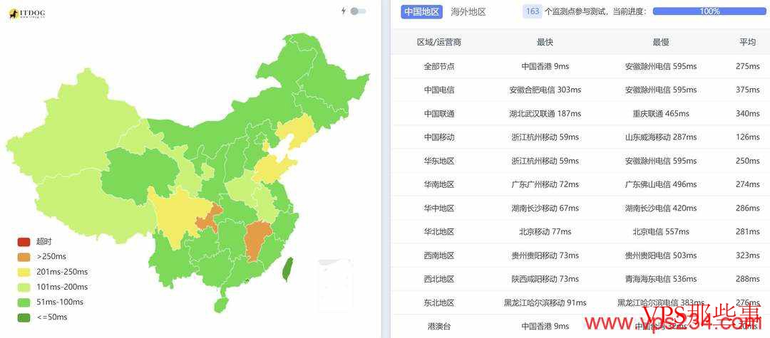 全国三网Ping延迟测试结果