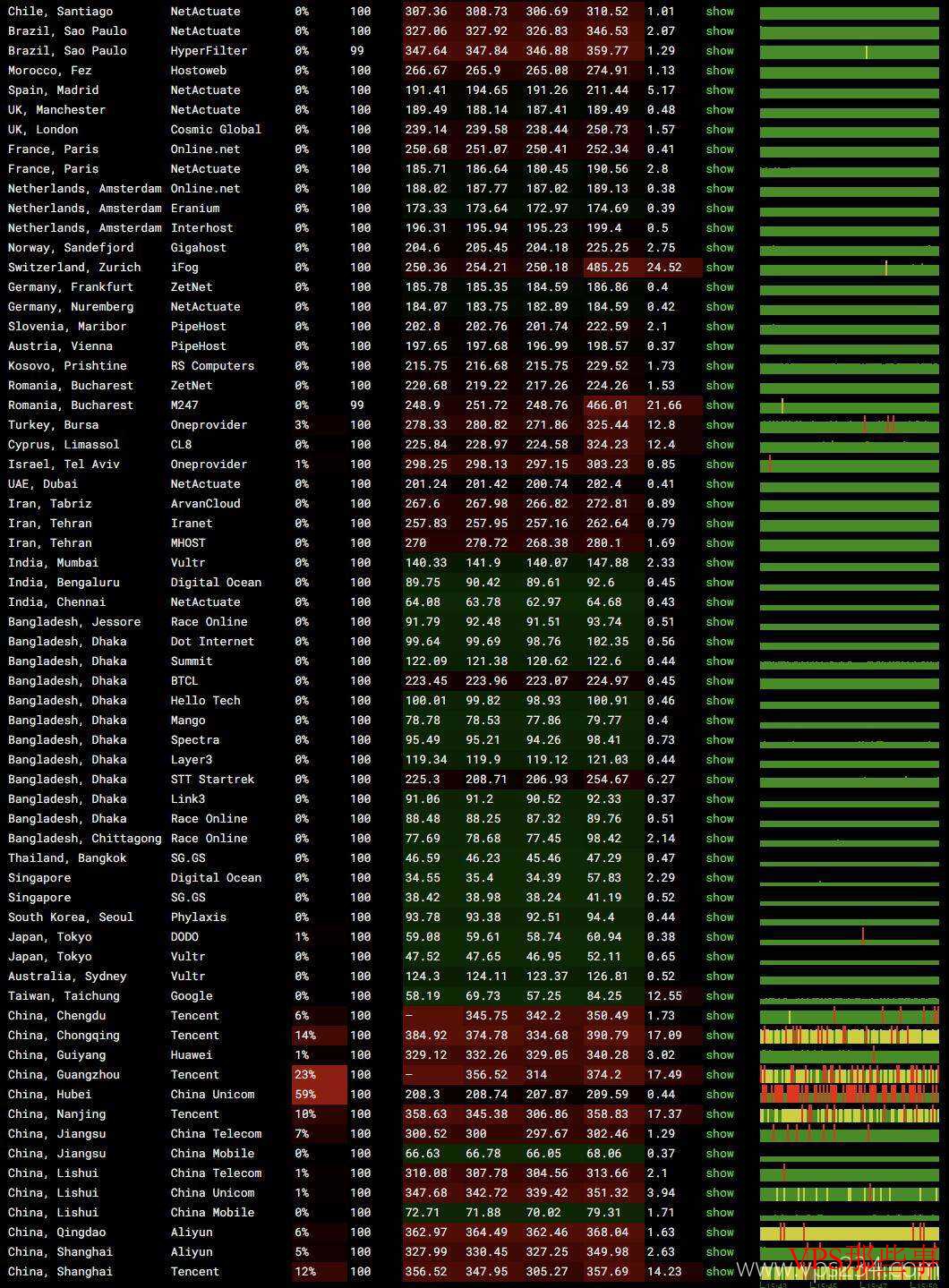 全球网络稳定性测试结果