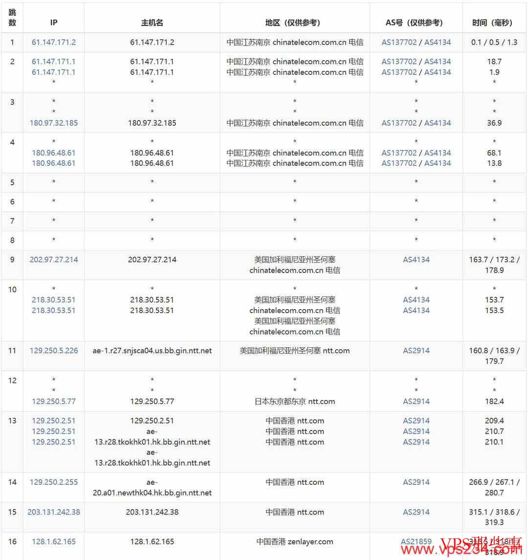 电信去程路由测试结果