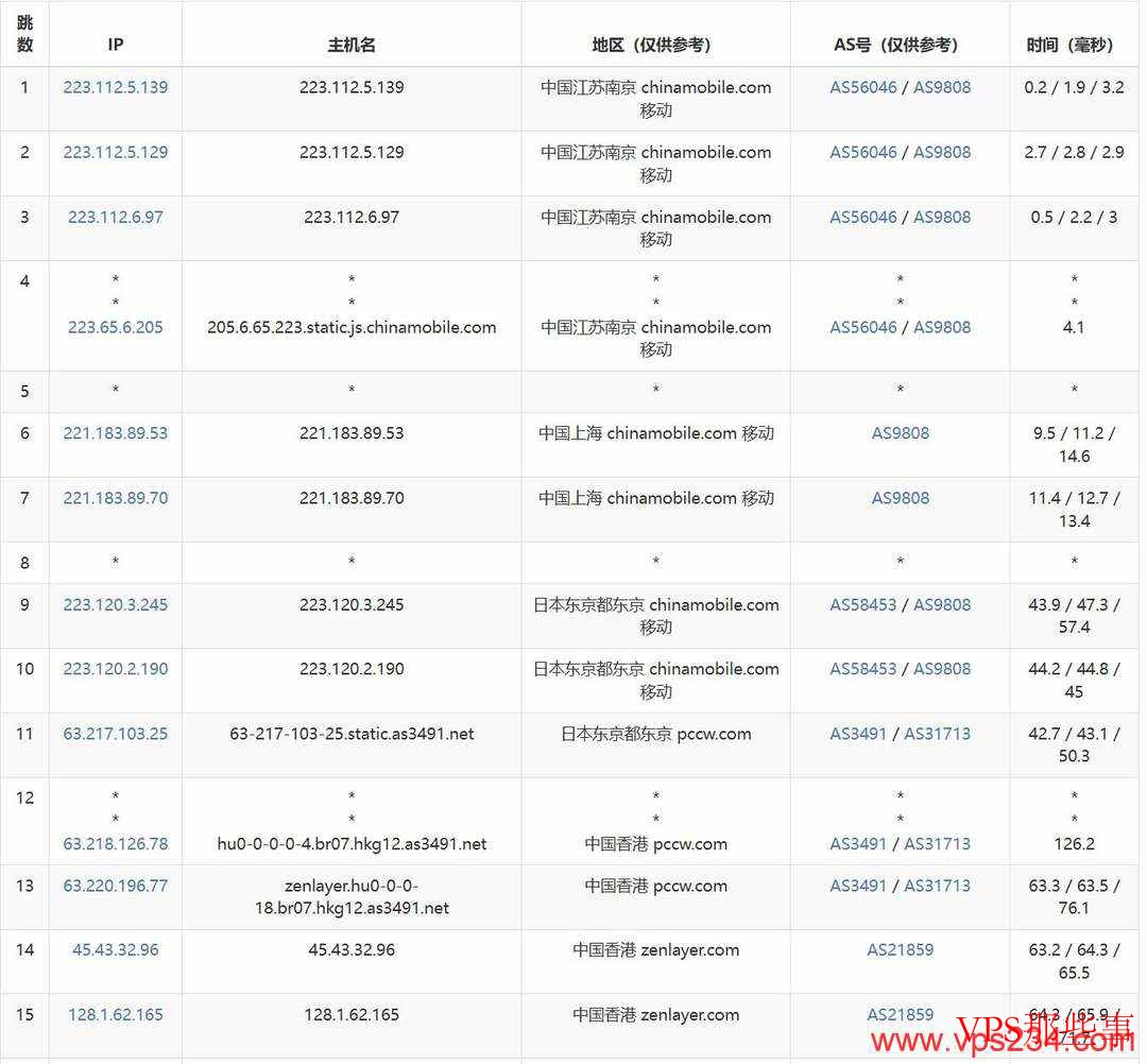 移动去程路由测试结果