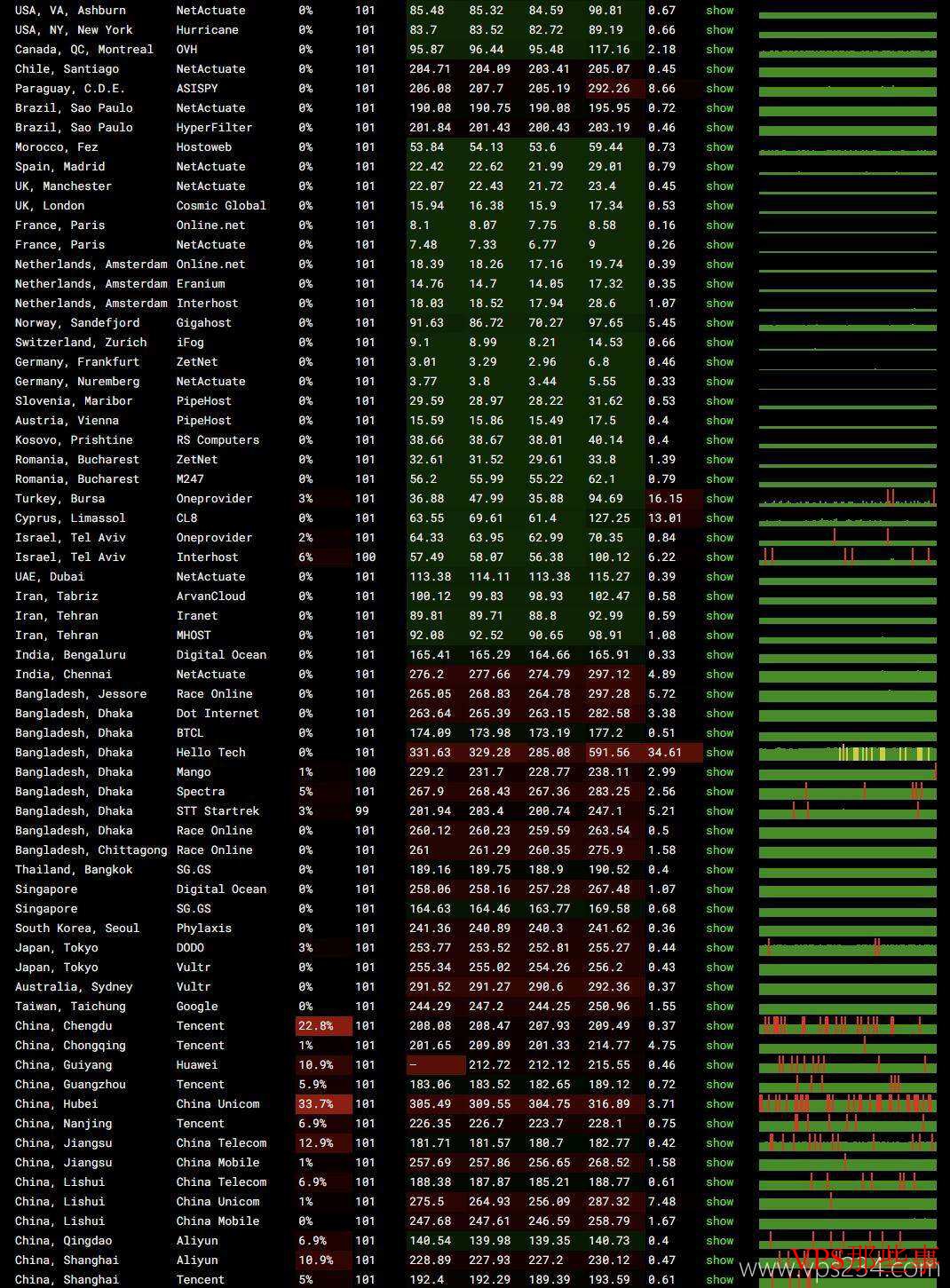 VPB：法国VPS测评-1Gbps带宽-原生IP
