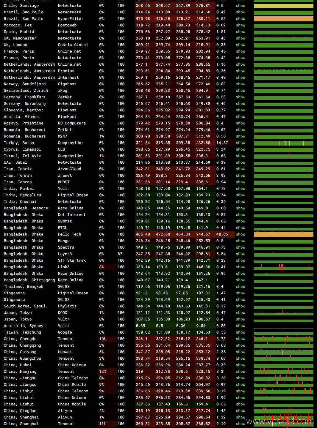 欧路云：澳大利亚VPS测评-悉尼机房-1Gbps带宽
