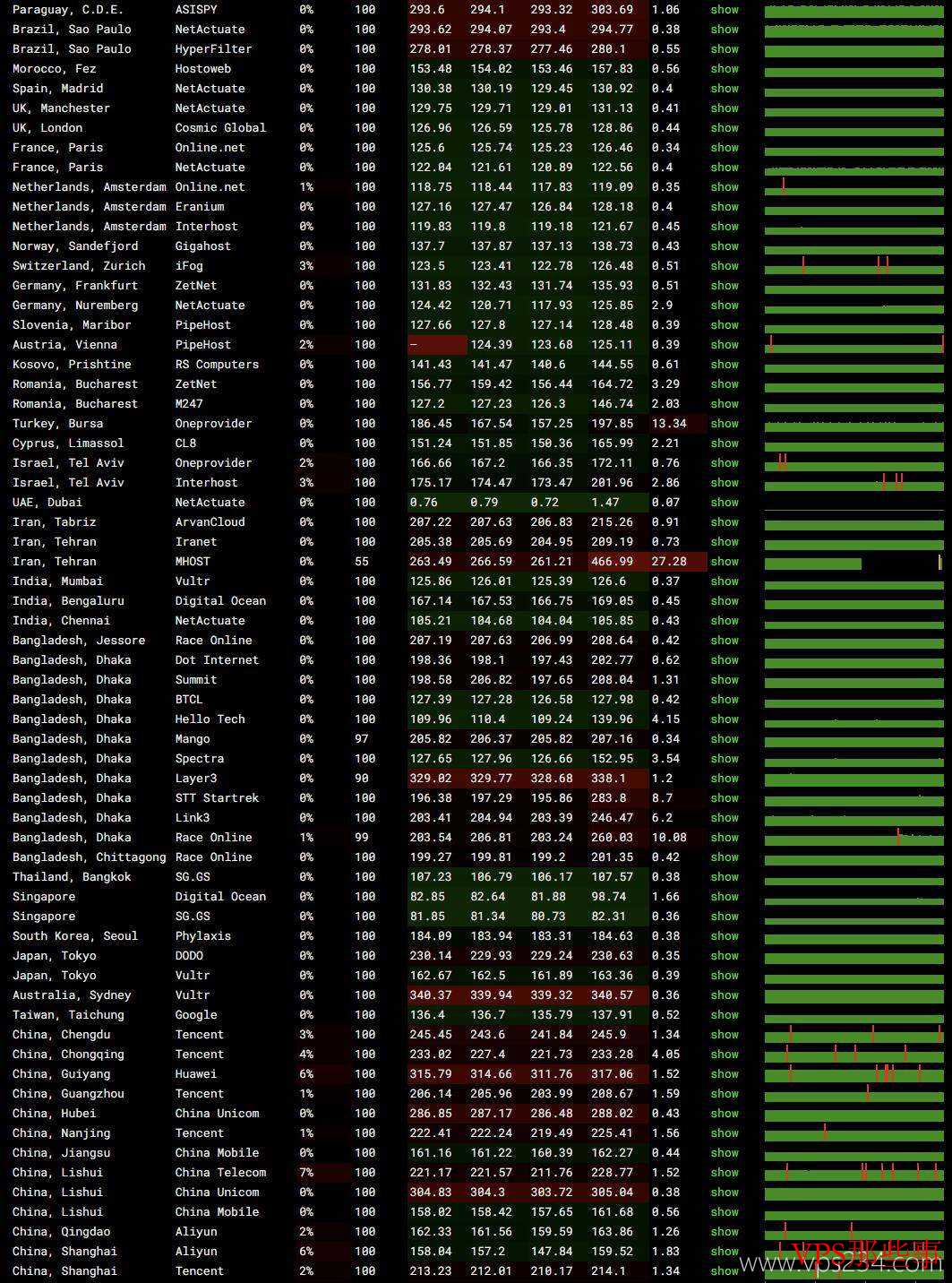 萤光云：中东VPS测评-迪拜机房-网络较稳定