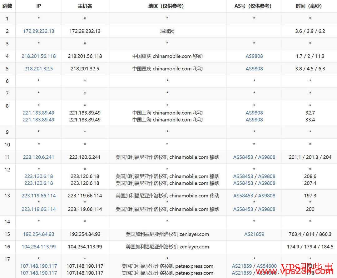 cncsz：美国VPS测评-洛杉矶机房-19元/月