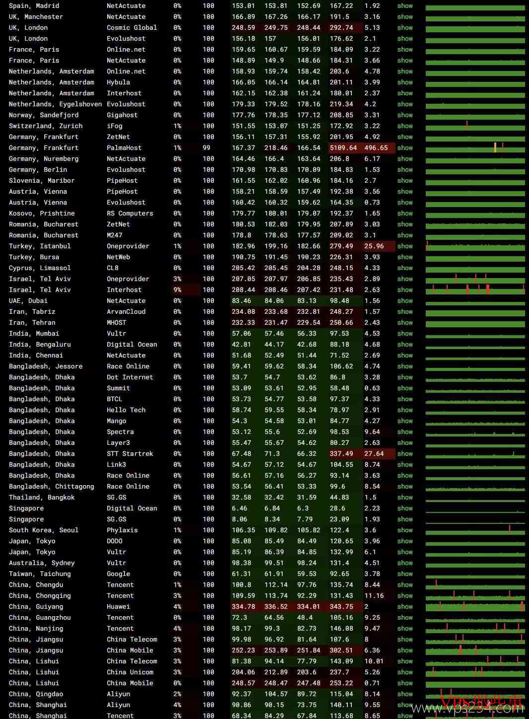 Casbay：马来西亚VPS测评-无限流量-原生纯净IP