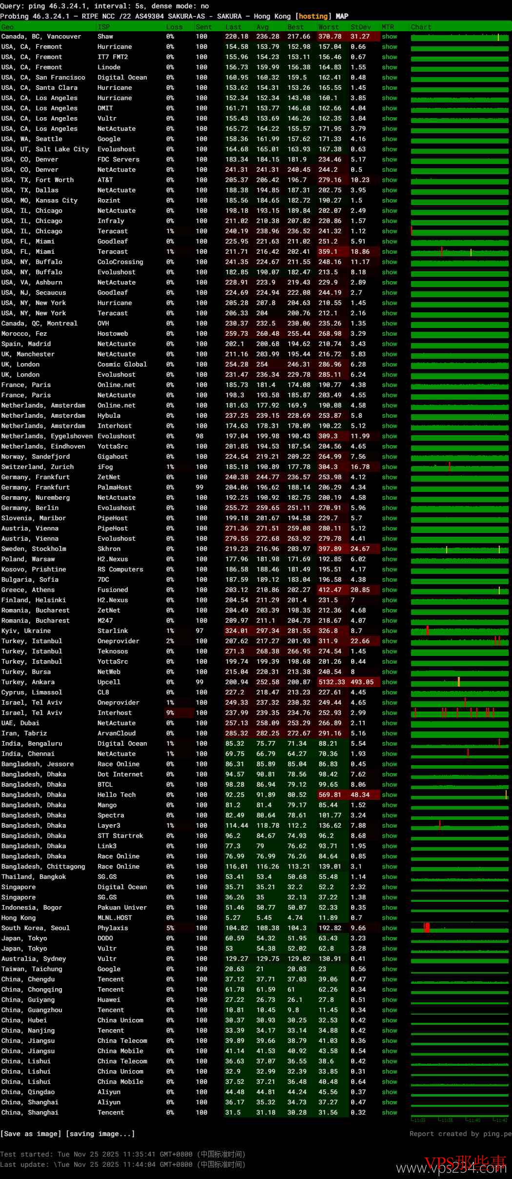 全球网络稳定性测试