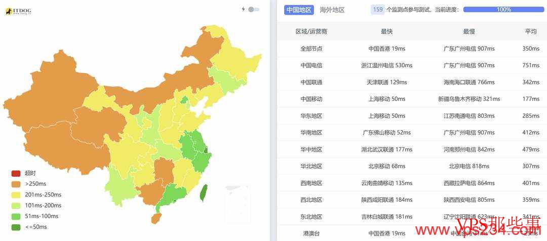 全国三网Ping延迟测试