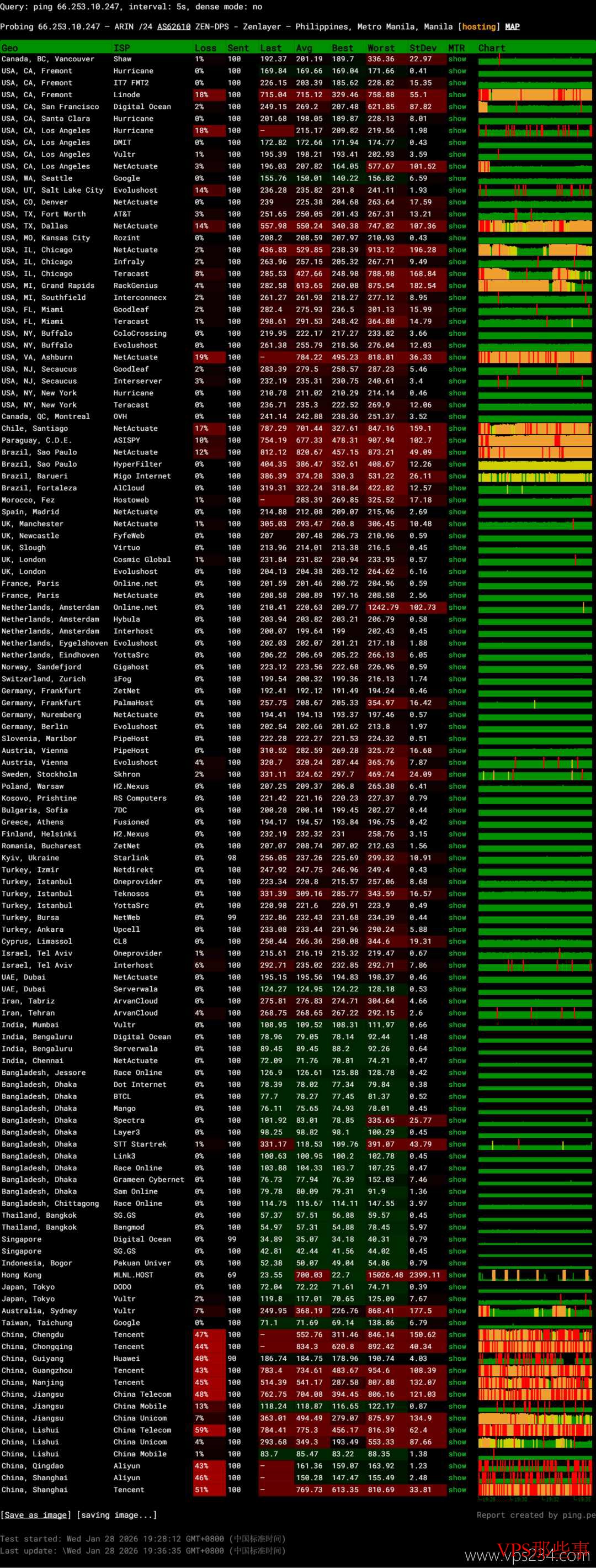 全球网络稳定性测试