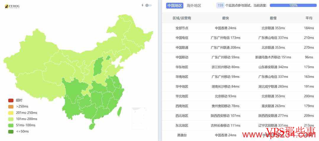 全国三网Ping延迟