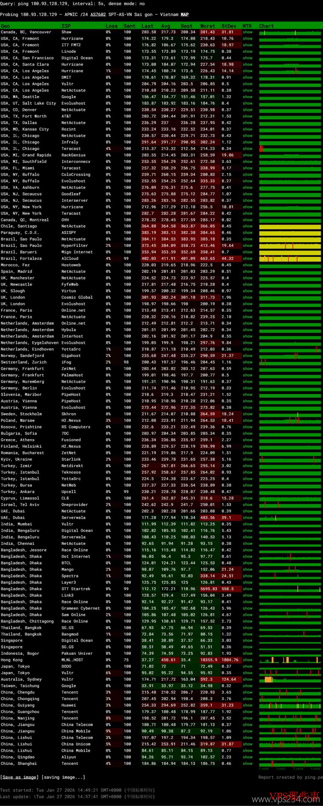 全球网络稳定性测试