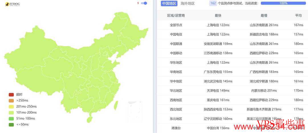 全国三网Ping延迟