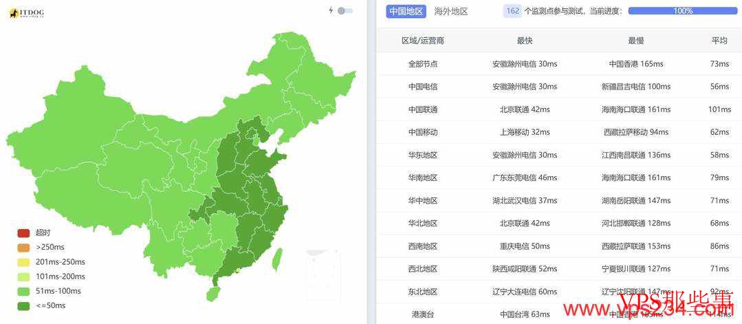 三网Ping延迟测试