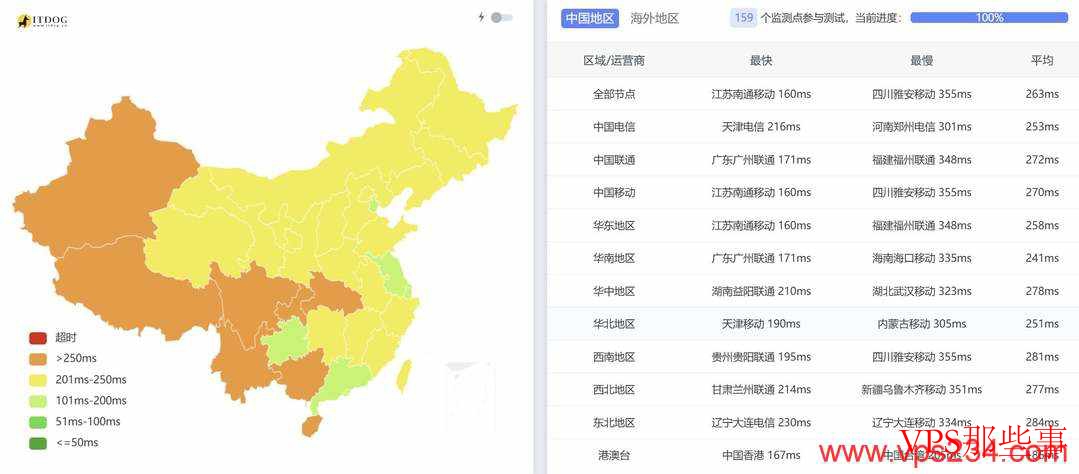 全国三网Ping延迟对比
