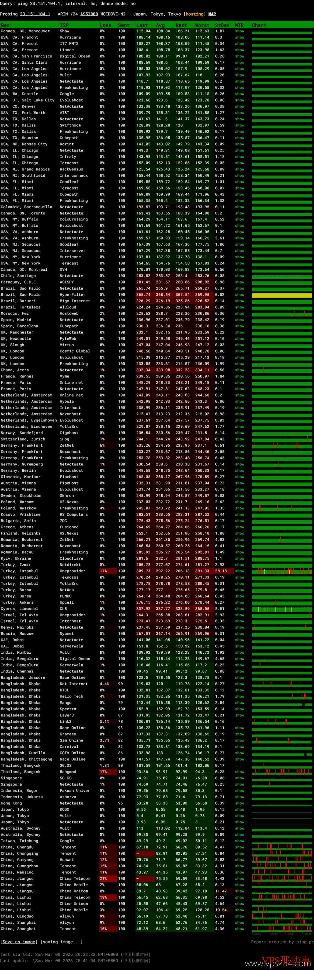 Lycheen 日本VPS 全球网络稳定性