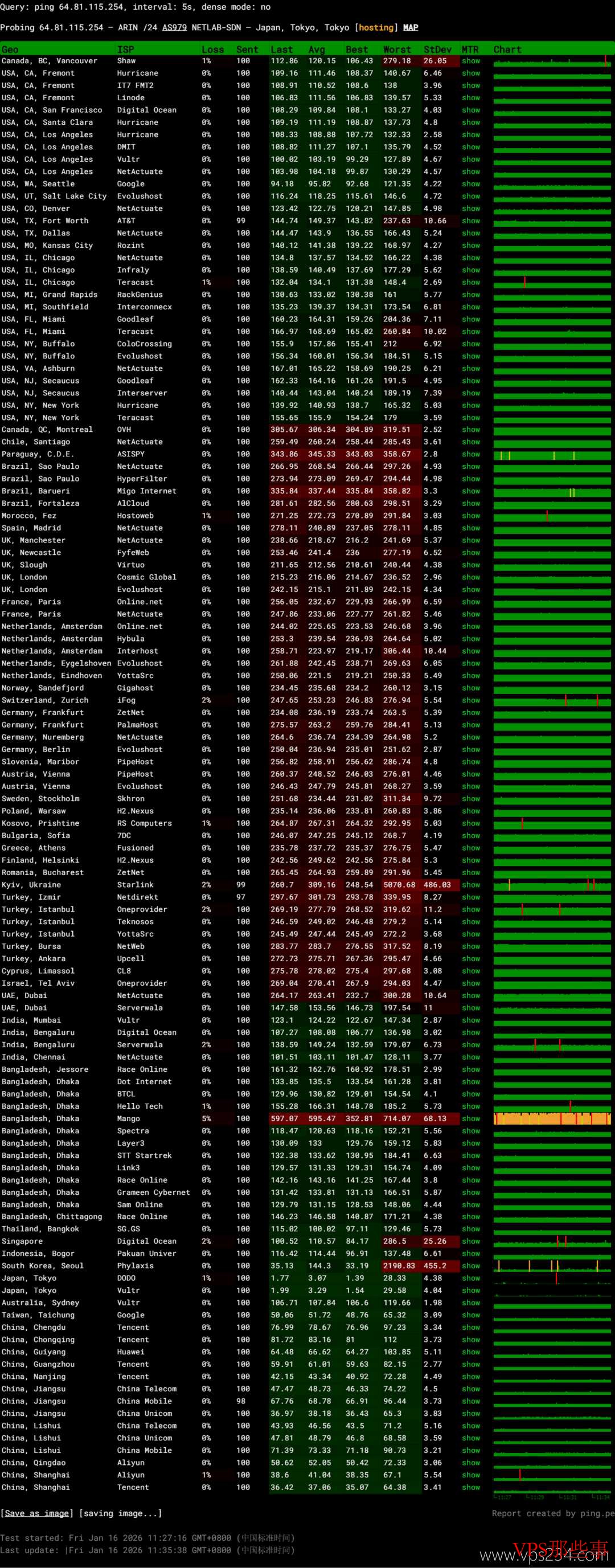全球网络稳定性测试