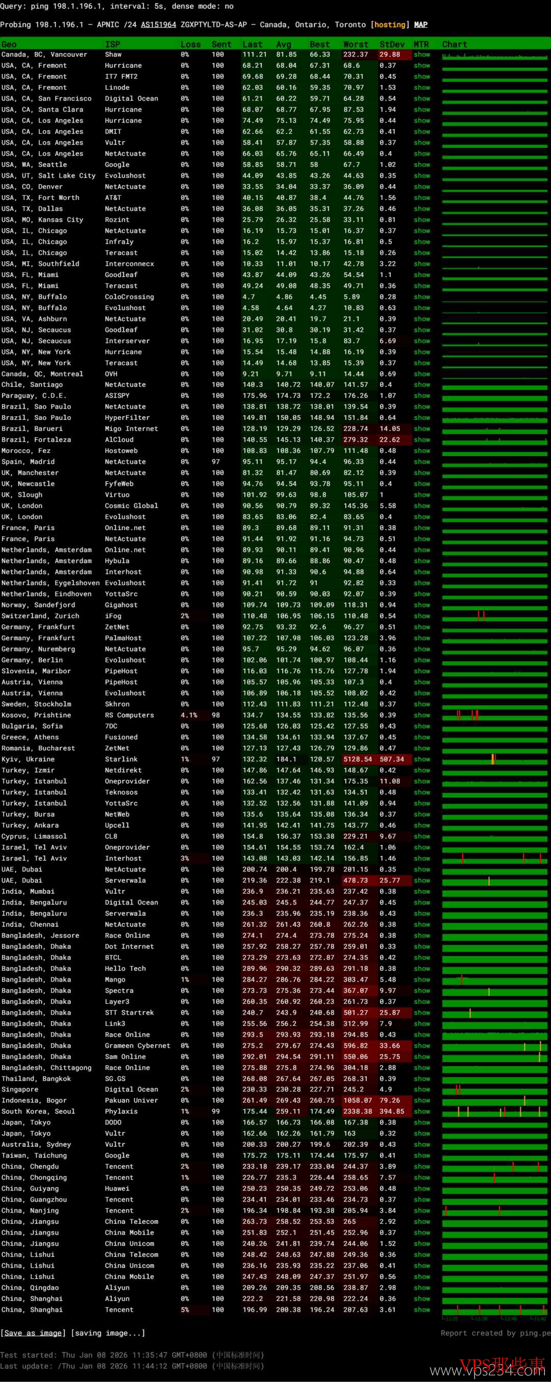 全球网络稳定性测试