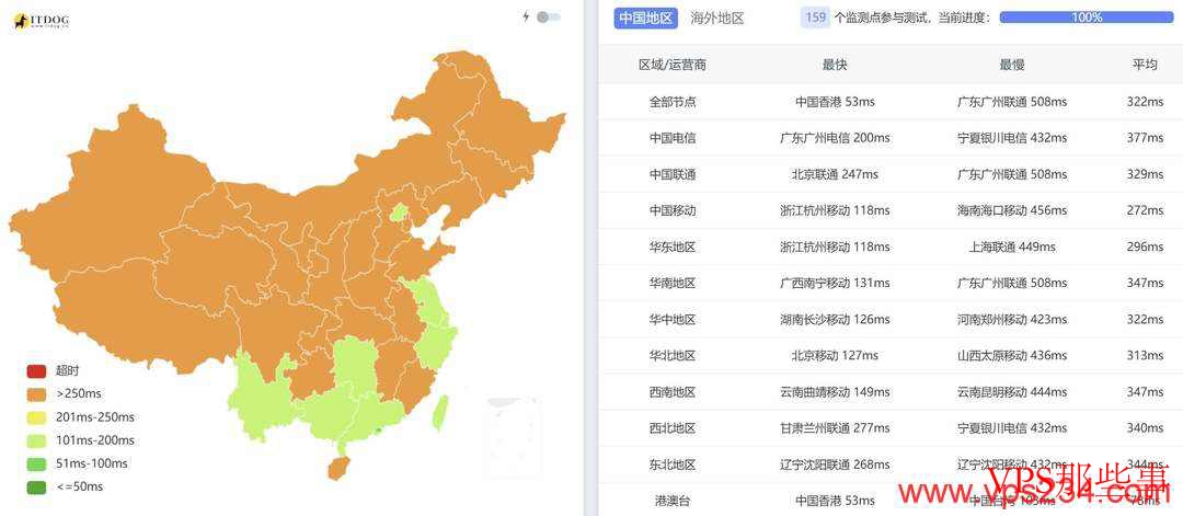 三网Ping延迟对比