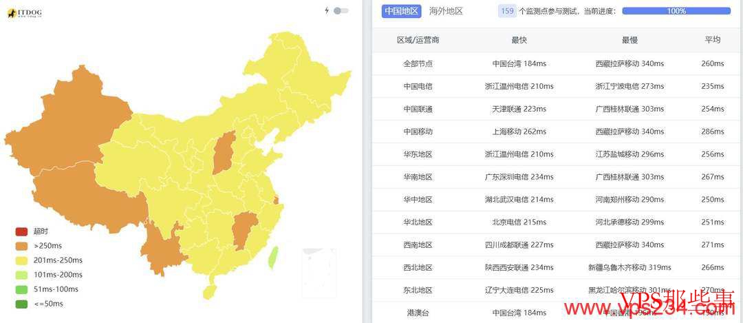 全国三网Ping延迟测试图