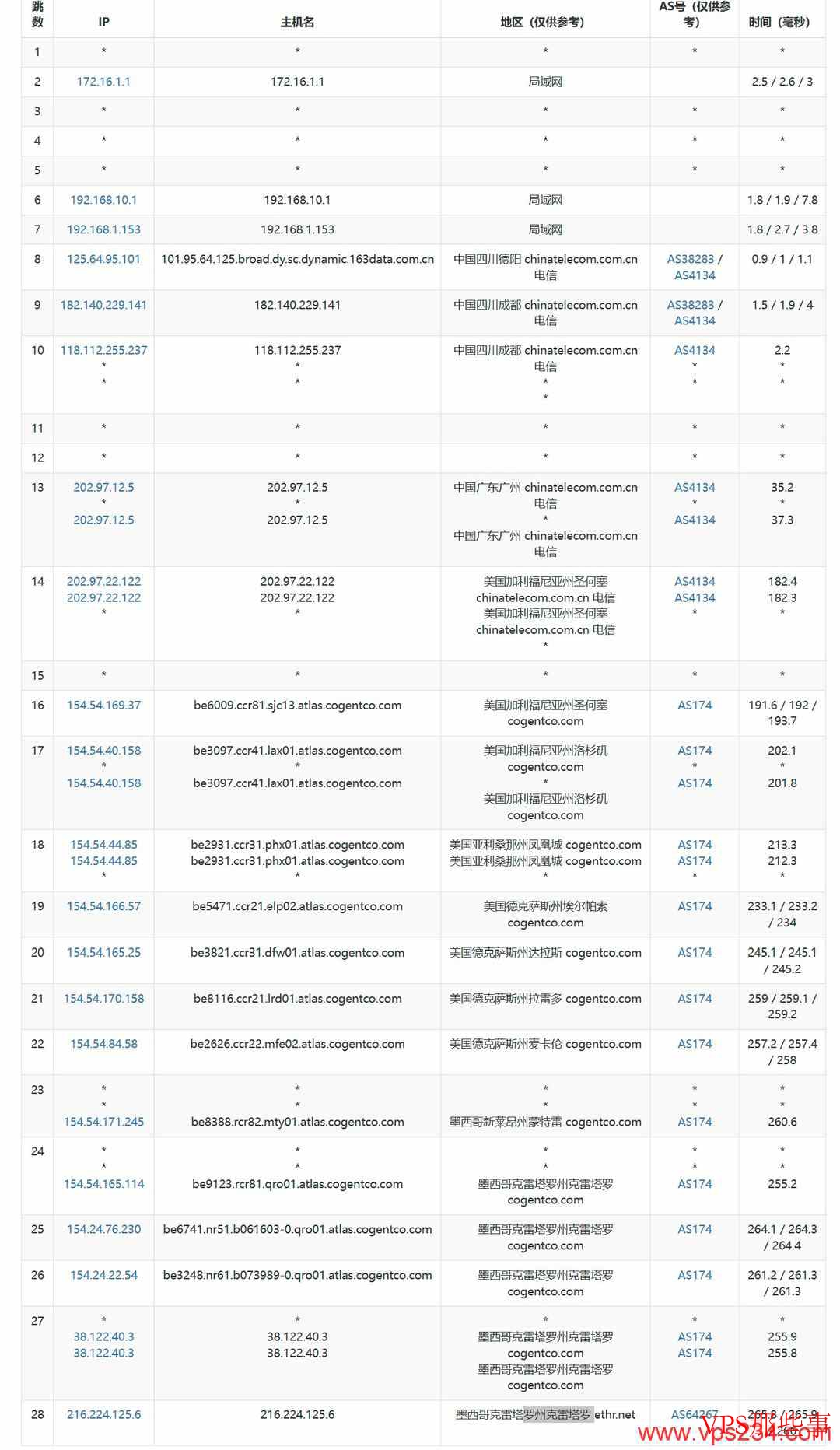电信去程路由图