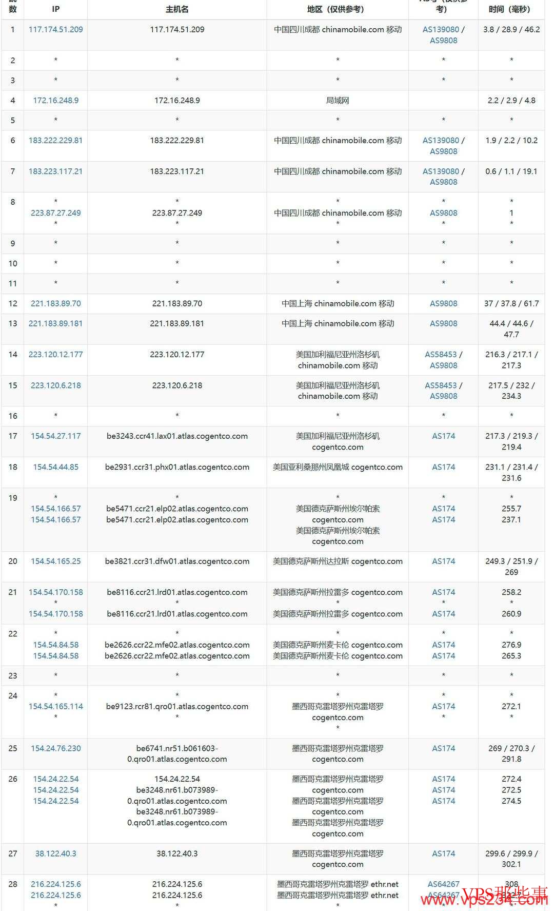 移动去程路由图