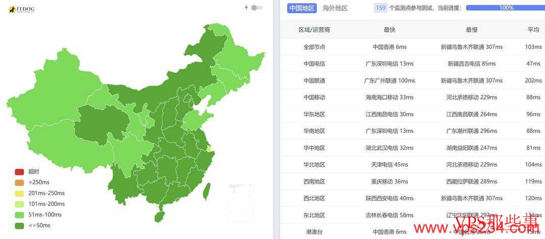 全国三网Ping延迟对比
