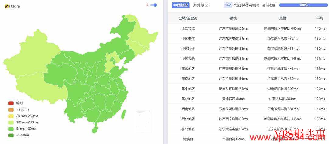 全国三网Ping延迟测试