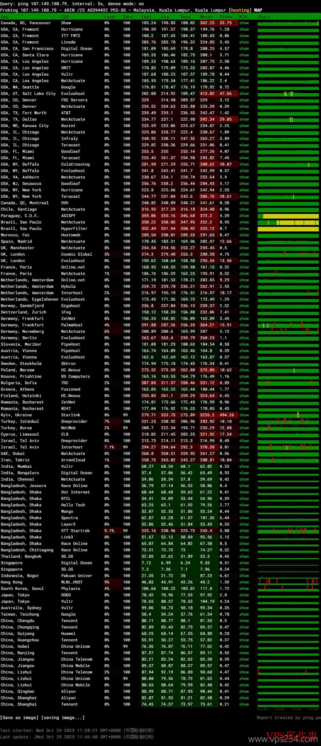 RAKsmart马来西亚VPS全球网络稳定性