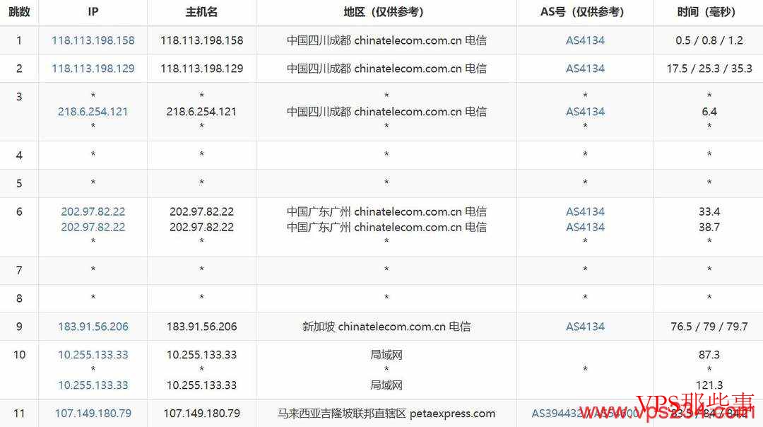电信去程路由示意
