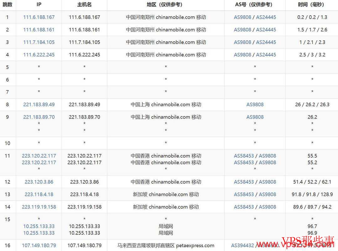 移动去程路由示意