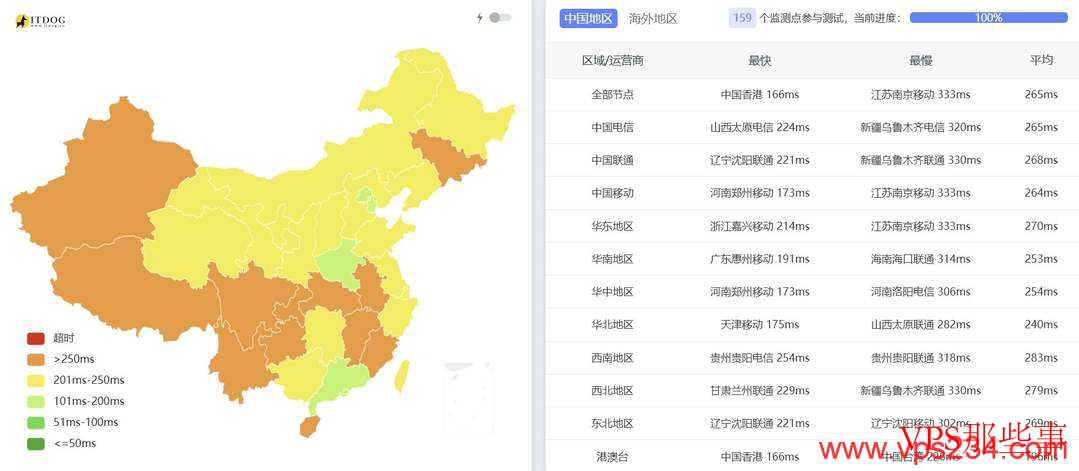 全国三网Ping延迟测试