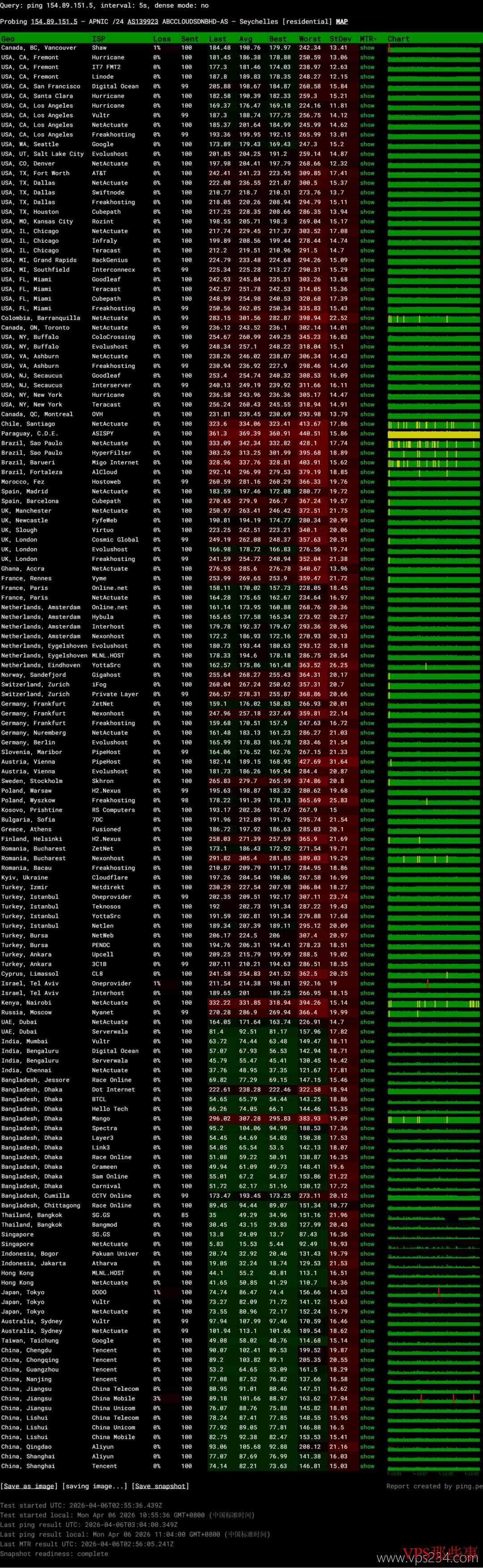 全球网络稳定性测试