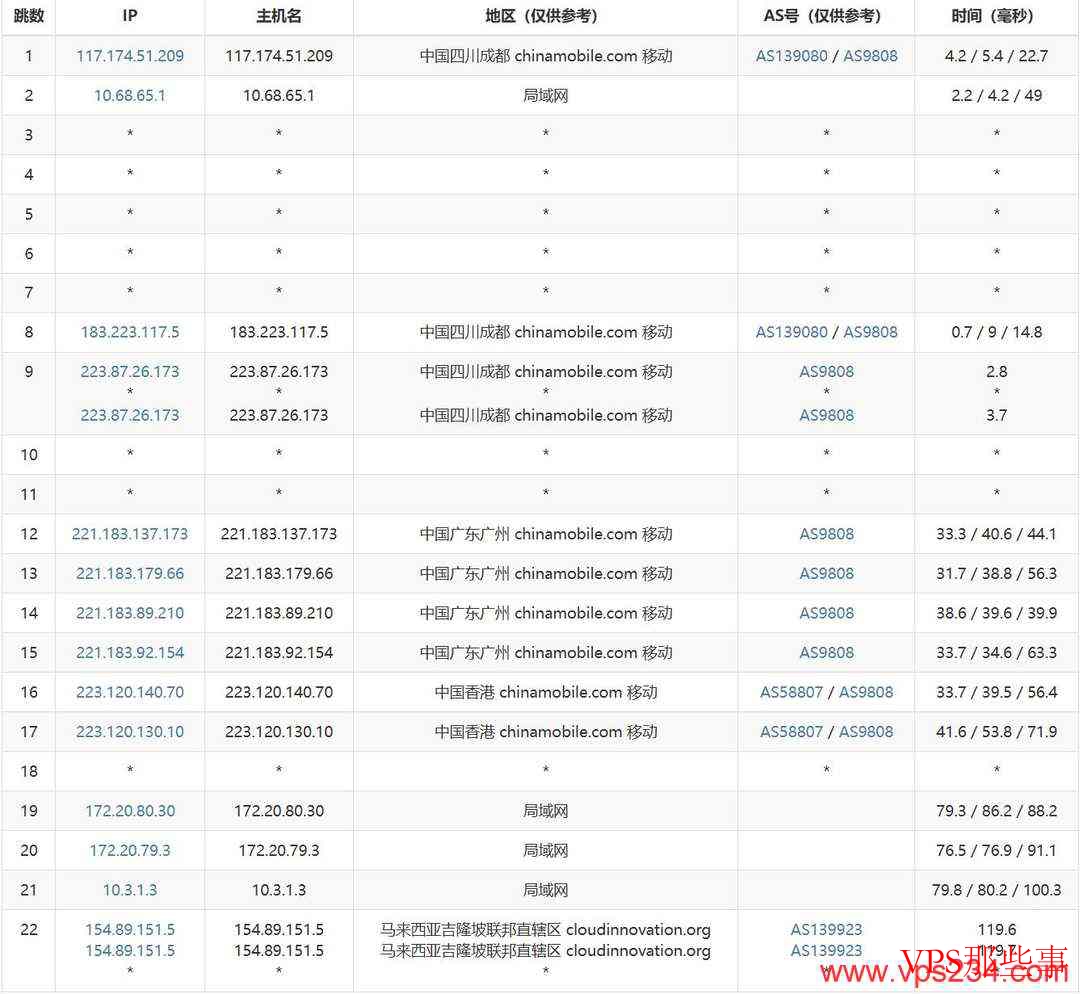 移动去程路由示意图