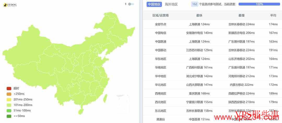 全国三网Ping延迟对比