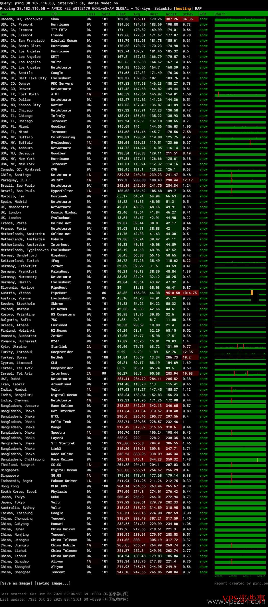 全球网络稳定性测试