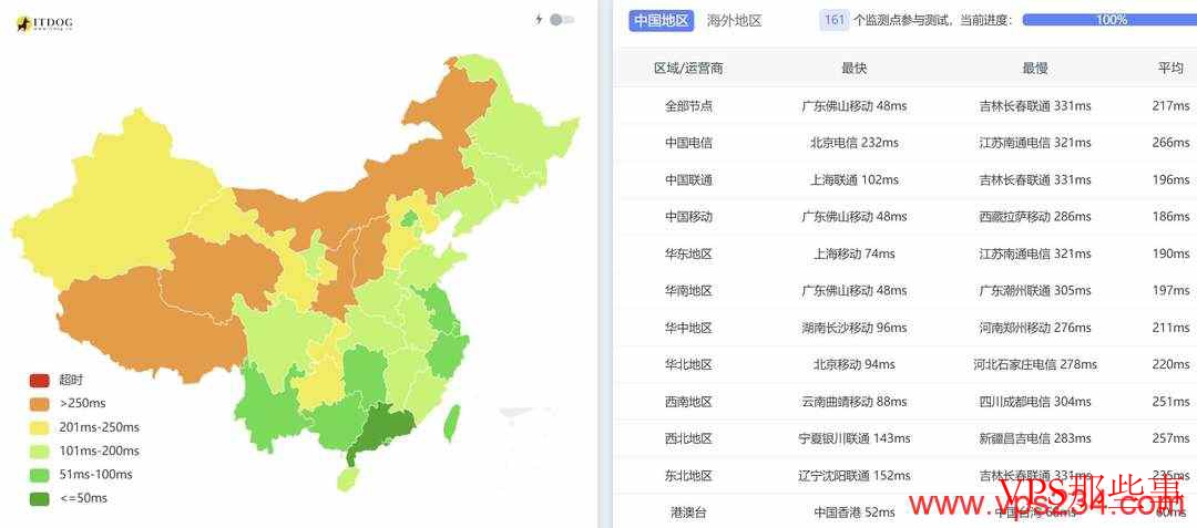 全国三网Ping平均延迟