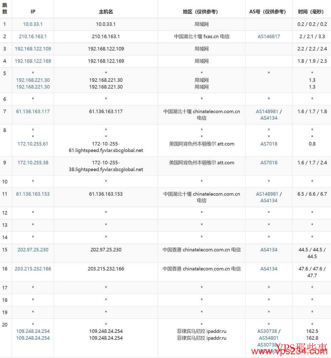 电信去程路由图
