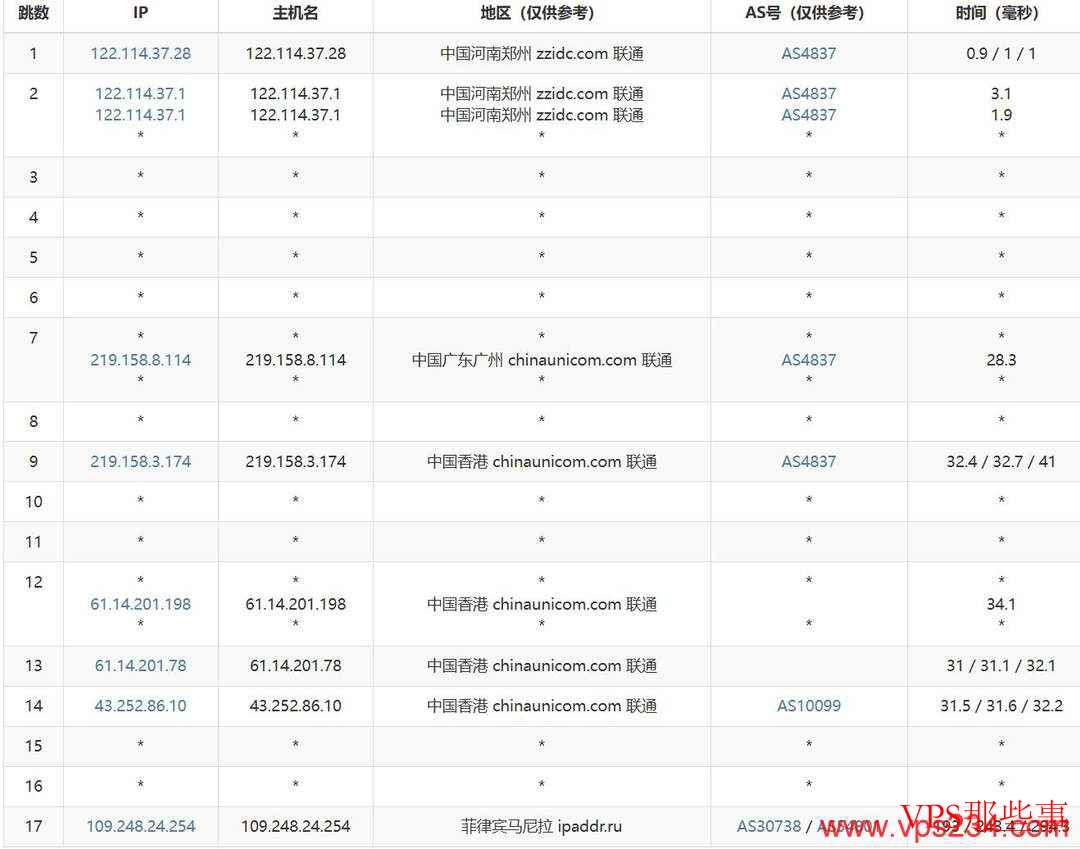联通去程路由图