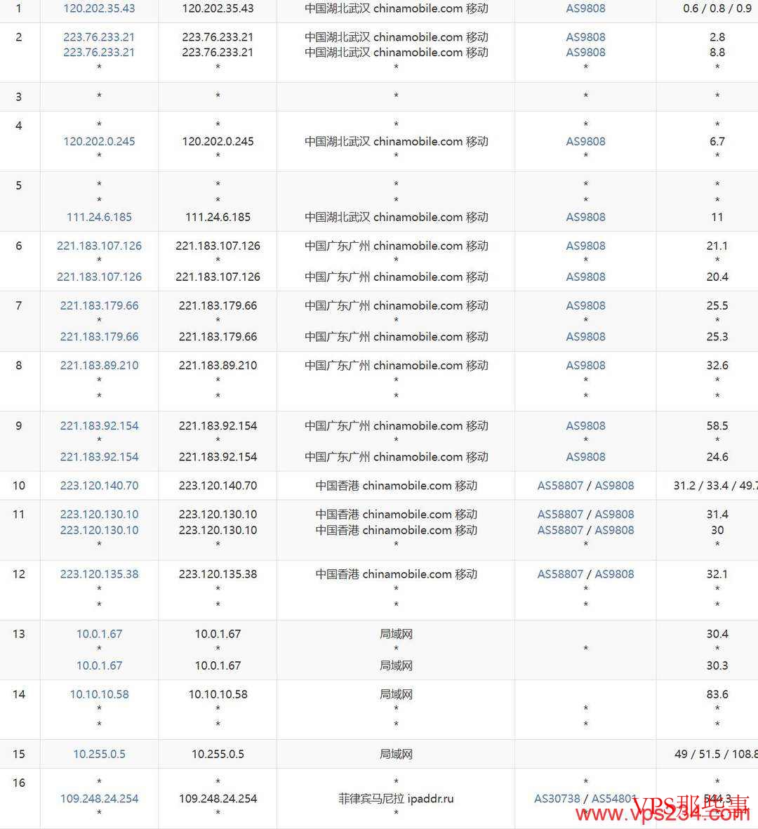 移动去程路由图