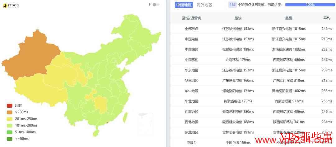 全国三网Ping延迟对比图