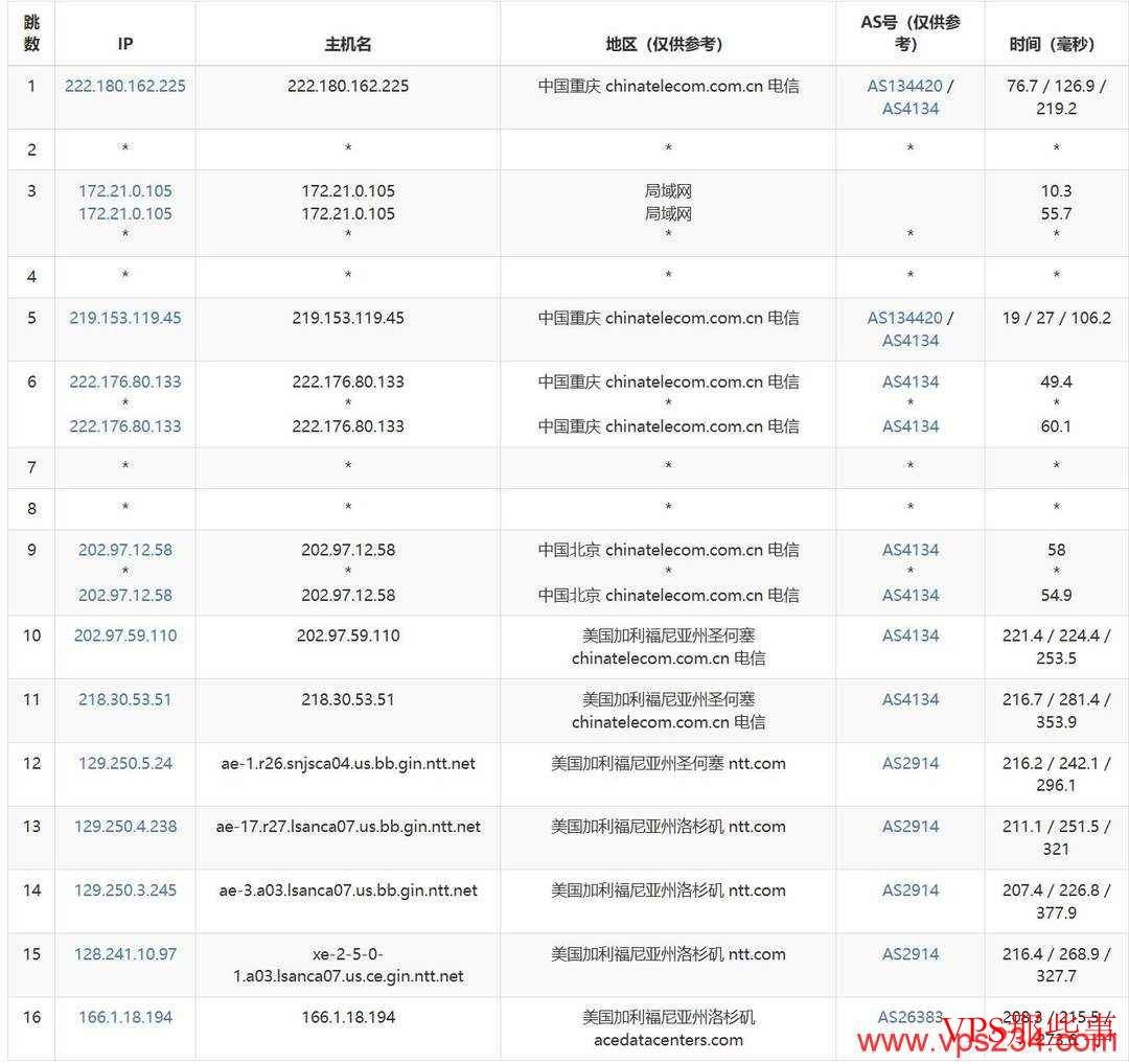 电信去程路由图