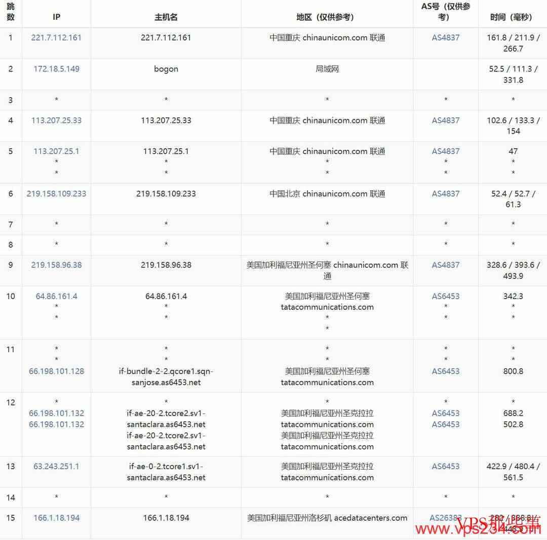 联通去程路由图