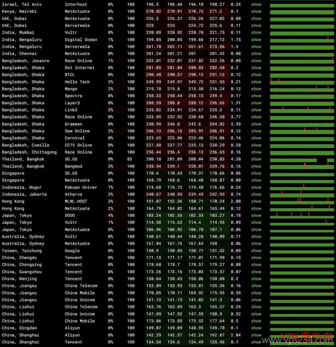 全球节点Ping稳定性测试
